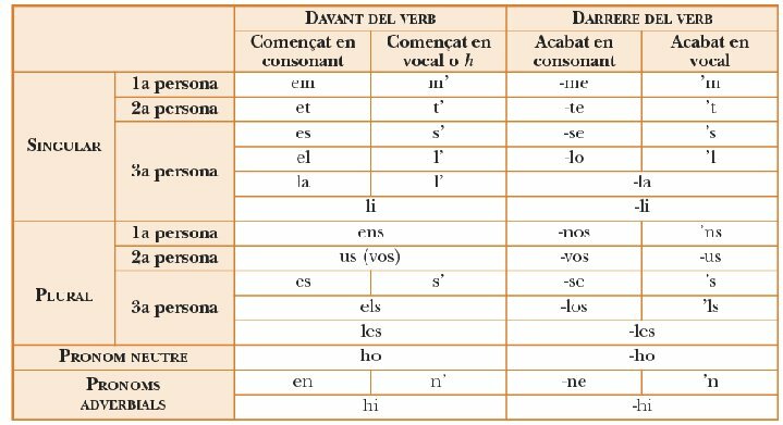 Formes pronoms febles, davant del verb, darrera del verb